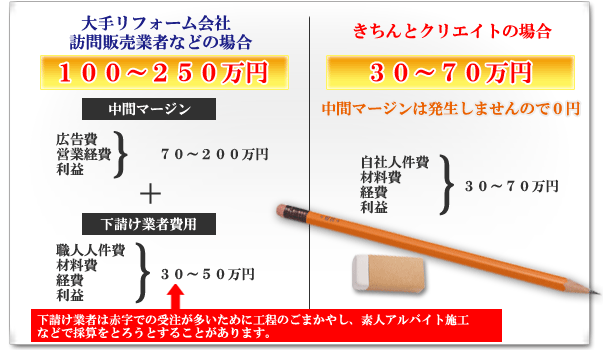 （外壁塗装の例）アクリル塗装～セラミック塗装、シリコン塗装、フッ素塗装の概算費用